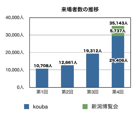 来場者数の推移