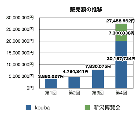  販売額の推移
