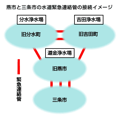 燕市と三条市の水道緊急連絡管の接続イメージ