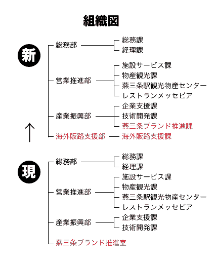  組織の変更を示した組織図