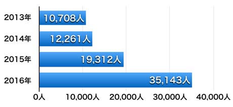 過去4回の来場者数の推移