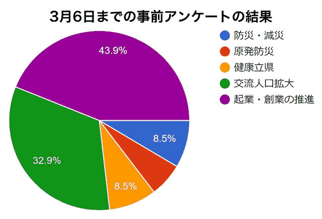 3月6日までの事前アンケート結果