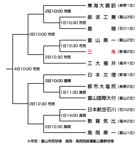 北信越大会組み合わせ