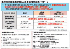 事業再開に向けた国の中小企業向け支援策の補助上限や補助率を引き上げ