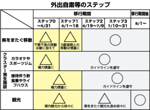 県が外出自粛などのステップを示す