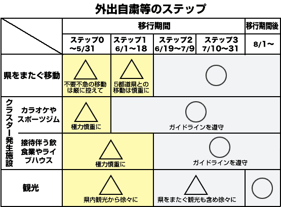 外出自粛等のステップ