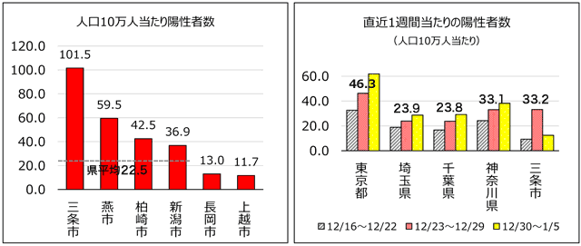 人口10万人当たりの陽性者数と直近1週間当たりの1都3県との比較