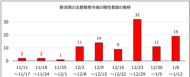 新潟県の注意報発令後の三条市の陽性者の推移