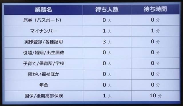 窓口受け付け状況のリアルタイム配信のイメージ