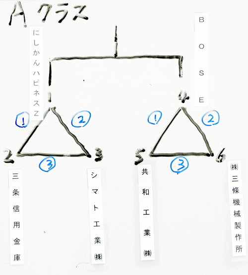 Aクラス
