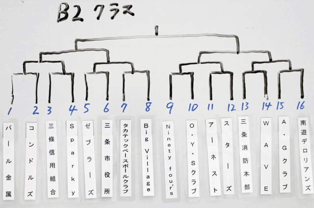 B2クラス