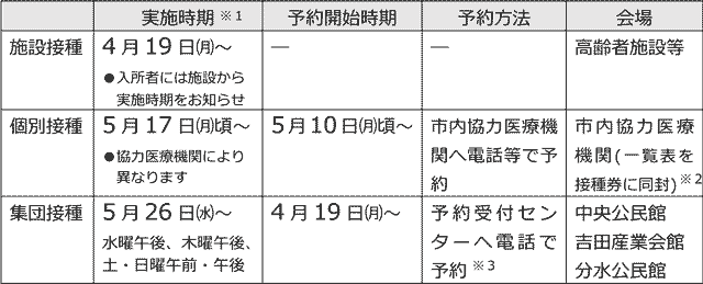 燕市ワクチン接種のスケジュール