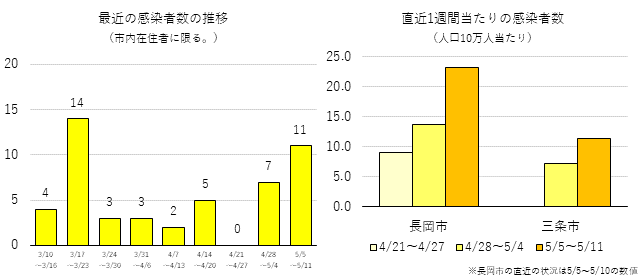 三条市長がメッセージで示した三条市の感染状況の推移を示すグラフ