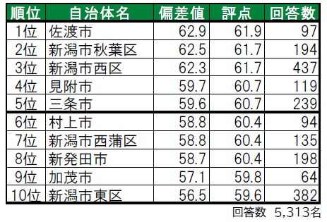 住み続けたい街ランキング2021