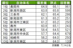 街の幸福度ランキング2021
