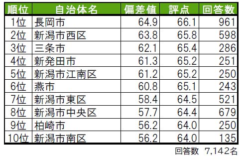 街の幸福度ランキング2021