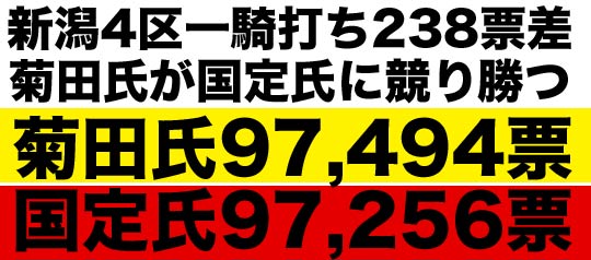 新潟4区一騎打ちは238票差で菊田氏が国定氏に競り勝つ