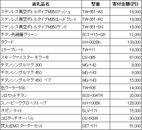 三条市のふるさと納税で再出品する16品目