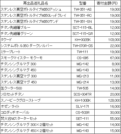 ■再出品返礼品
