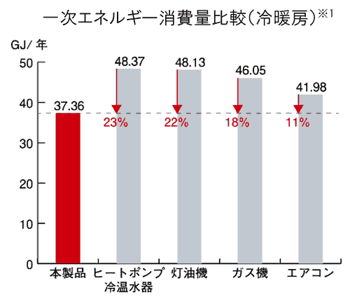 一次エネルギー消費比較
