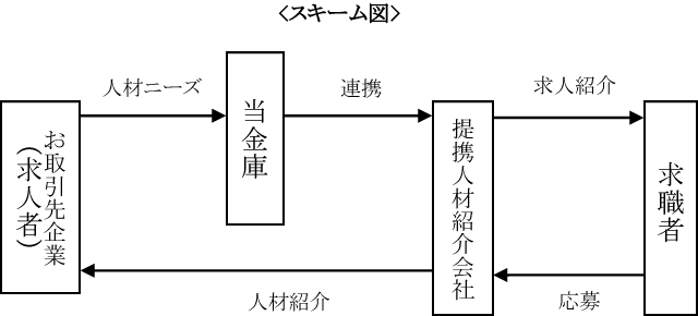 人材紹介事業のスキーム図