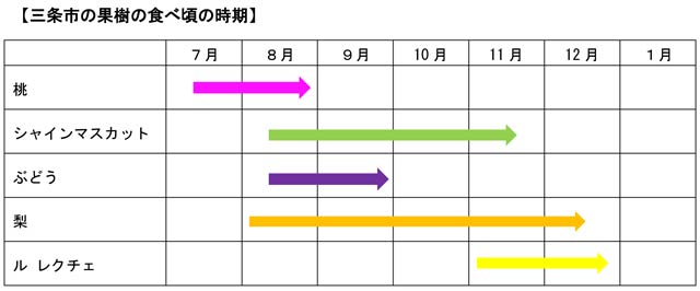 三条市の果樹の食べ頃緒の時期