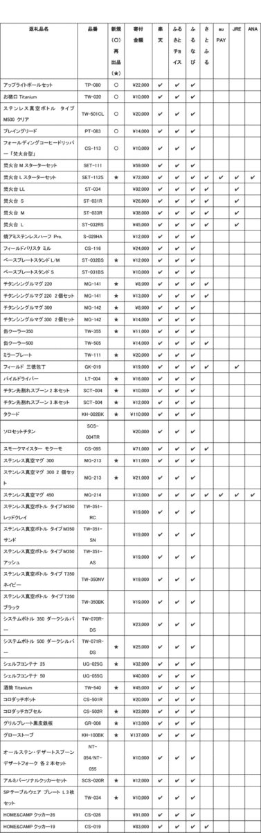 スノーピークの返礼品の出品内容