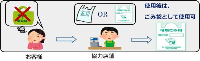 使用後はごみ袋に