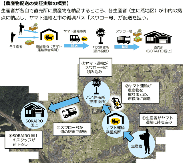 実証実験の概要、流れ