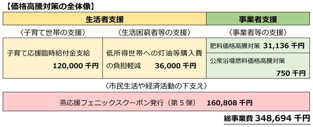 価格高騰対策の全体像