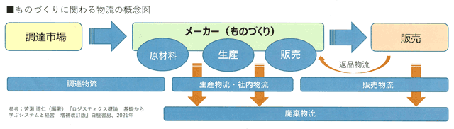 ものづくりに関わる物流の概念図