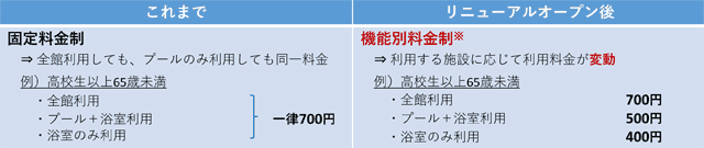 利用料金の変更