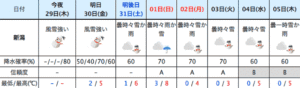 この先1週間の新潟の天気予報