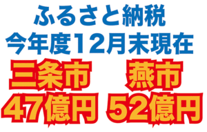 ふるさと納税 今年度12月末現在で三条市47億円、燕市52億円