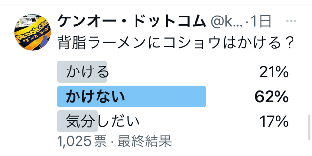 「背脂ラーメンにコショウはかける？」Twitter投票結果