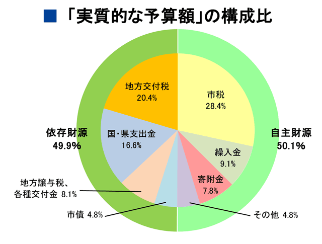 実質的な予算額の構成比