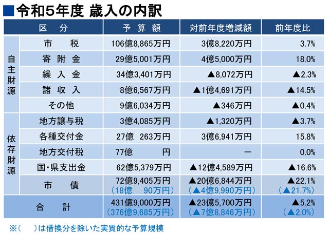 令和5年度歳入の内訳