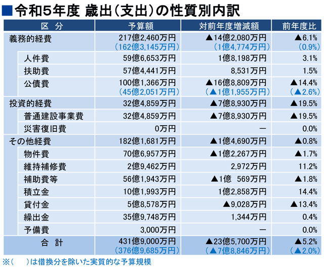 令和5年度採取の内訳