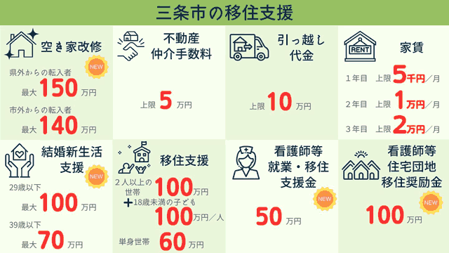 メニューを新設、拡大した三条市の移住支援