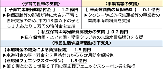 燕市独自の物価高騰支援策