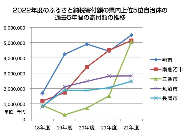 2022年度の県内ふるさと納税寄付が県内上位5自治体の過去5年間の寄付額の推移