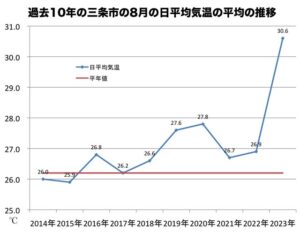 過去10稔夫三条市の8月の日平均気温の平均