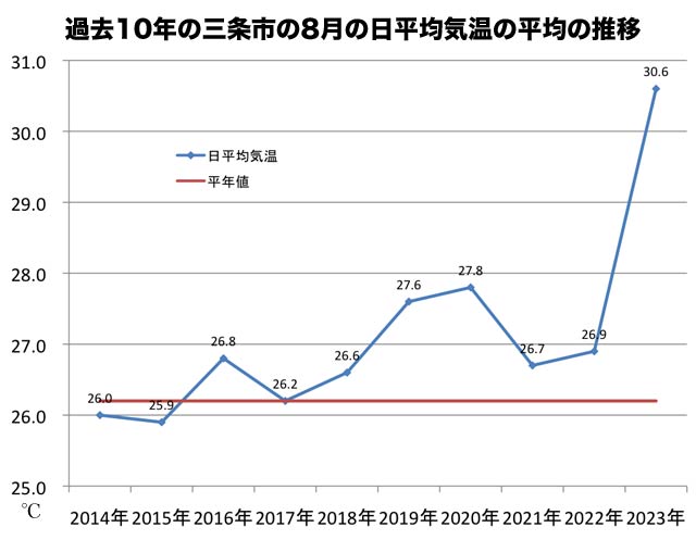 過去10稔夫三条市の8月の日平均気温の平均