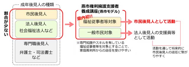 燕市モデル