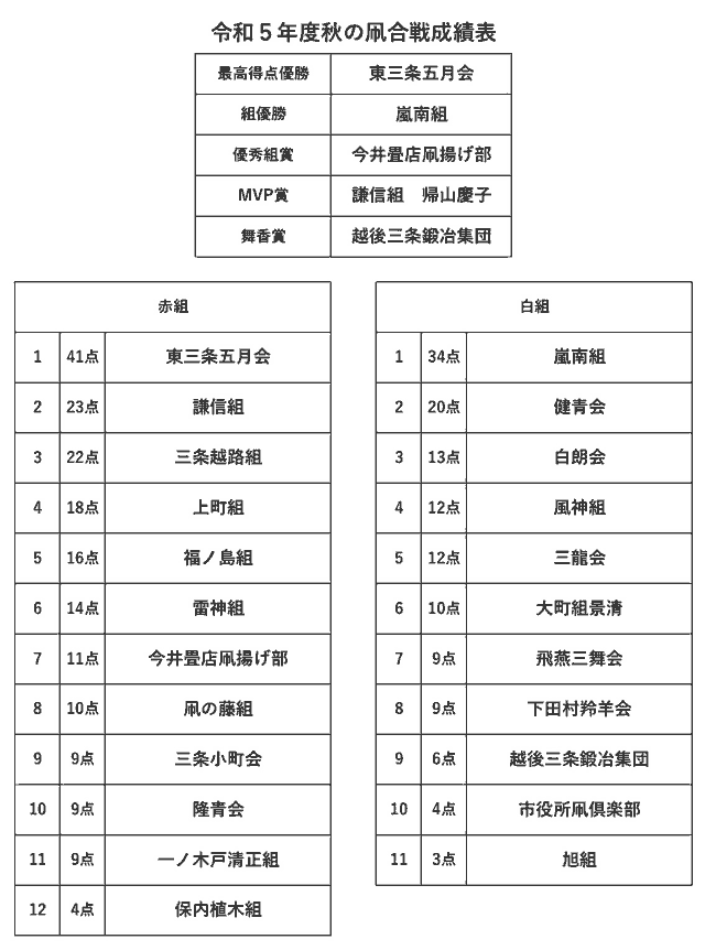 令和5年度秋の凧合戦成績表