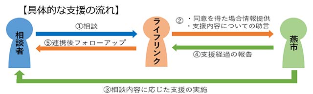 具体的な支援の流れ