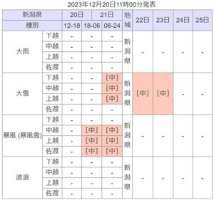 早期注意情報（警報級の可能性）
