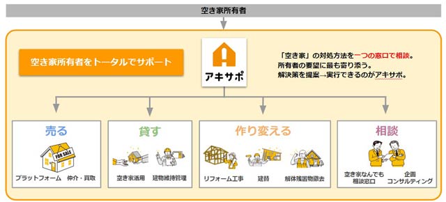 サービスフロー
