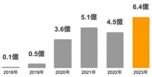 加茂市のふるさと納税の寄付金額が過去最高の約6.4億円