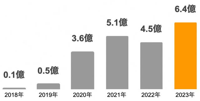 加茂市のふるさと納税の年度別寄付金額の推移